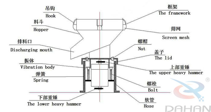 450型過濾篩結構：吊鉤，料斗，排料口，振體，彈簧，下部重錘，篩網，螺帽，蓋子，上部重錘，螺栓，軟管。