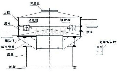 超聲波振動篩上框,固持體,防塵蓋,撐體,篩網,換能器,出料口,減震簧,振動體,底座等組成