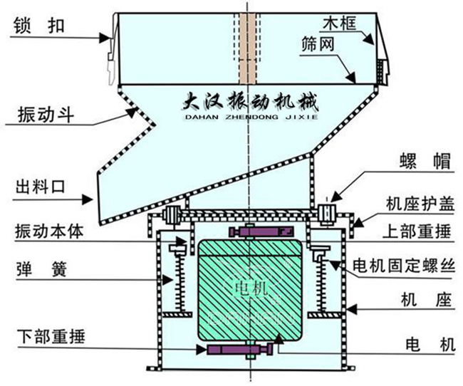 過濾篩結構：出料口，振動本體，彈簧，篩網，螺帽等。