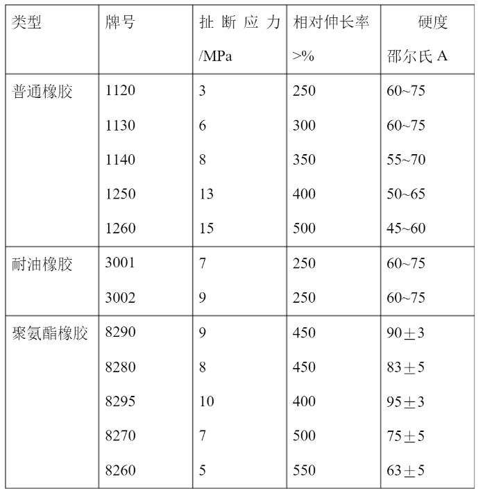 橡膠彈簧材料分類