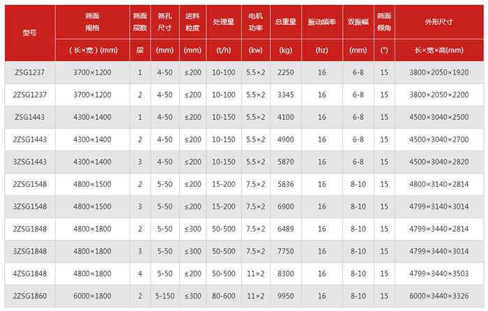 重型直線篩篩板技術參數(shù)：電機功率kw：5.5-7.5振動頻率hz：16雙振幅mm：6-10