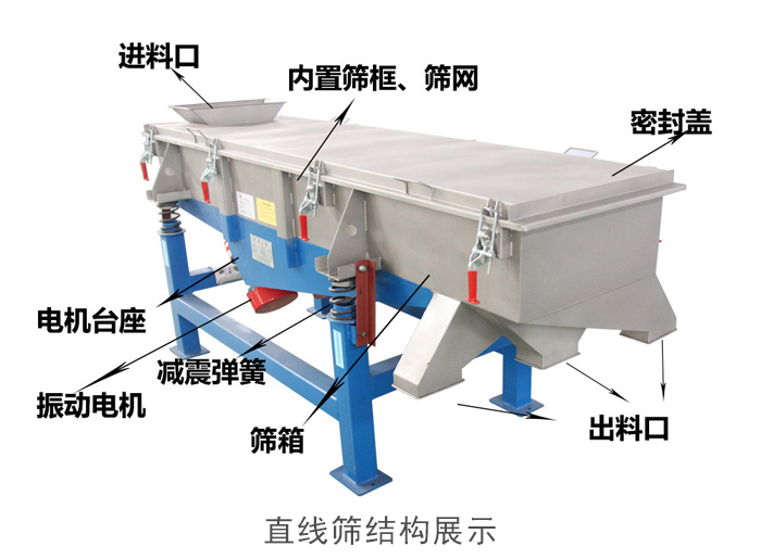 直線篩結構包括：進料口，網架裝置（內部），減震裝置，振動電機，收塵口，出料口，底部電機等。