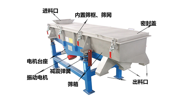 直線外部結構篩箱，密封蓋，出料口，進料口，電機臺座等。