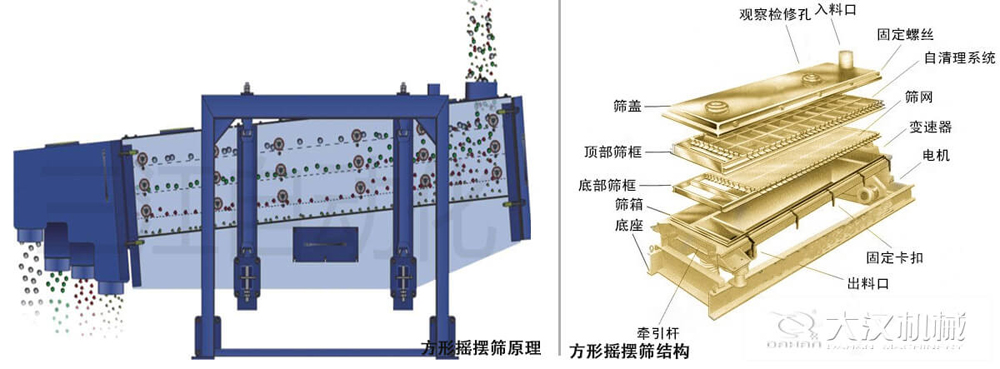 方形搖擺篩又稱往復篩，其驅動裝置所產生的振動力是繞固定軸，方向呈一定規律變化的慣性力，其本質是有偏心輪繞定軸轉動所形成的往復慣性力。由于其慣性帶動物料的運動從而實現方形搖擺篩的篩分效果。該結構是由：篩蓋，頂部篩框，底部篩框，篩網，出料口等部件組成。