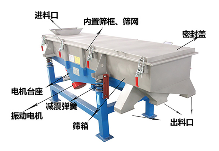 方形振動篩由密封蓋，減振彈簧，振動電機，出料口，內(nèi)置篩框等結(jié)構(gòu)。