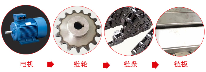 鏈板輸送機(jī)工作中所用到的主要部件：電機(jī)，鏈輪，鏈條，鏈板等部件的展示圖