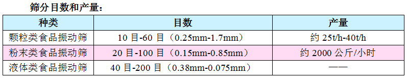 食品不銹鋼振動篩篩分物料參數表