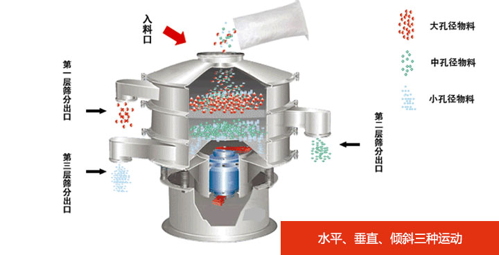 小型旋振篩原理